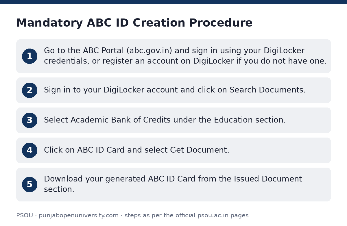 PSOU: Mandatory ABC ID Creation Procedure — step-by-step